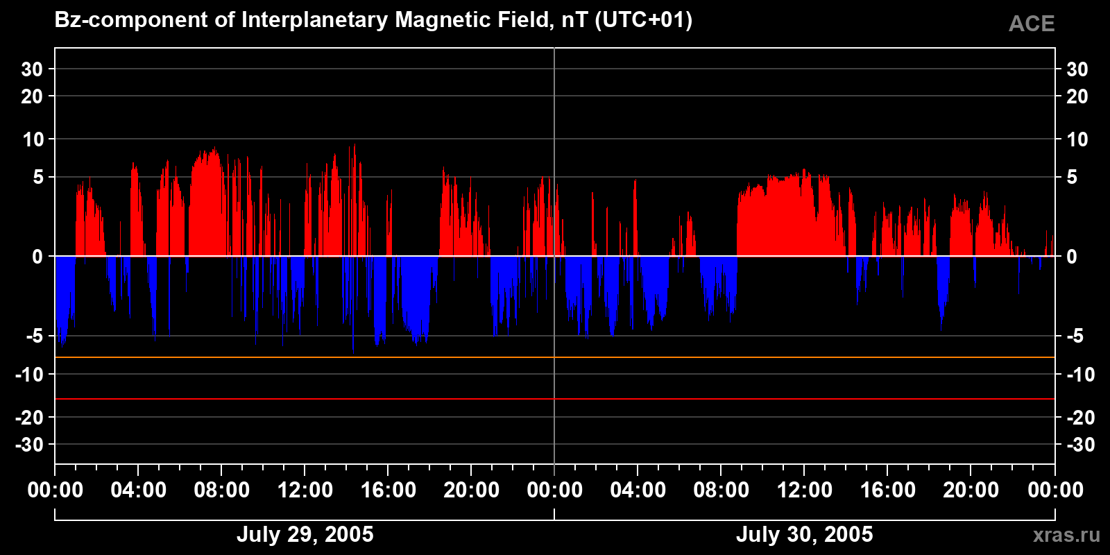 Component Bz of the interplanetary magnetic field