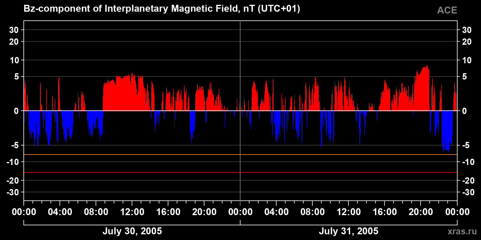 Component Bz of the interplanetary magnetic field