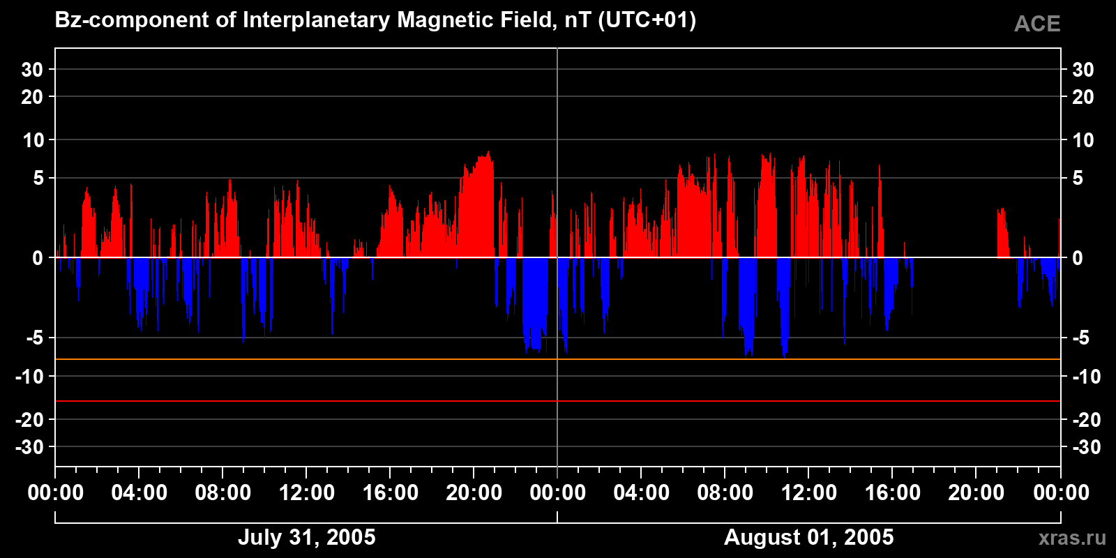 Component Bz of the interplanetary magnetic field