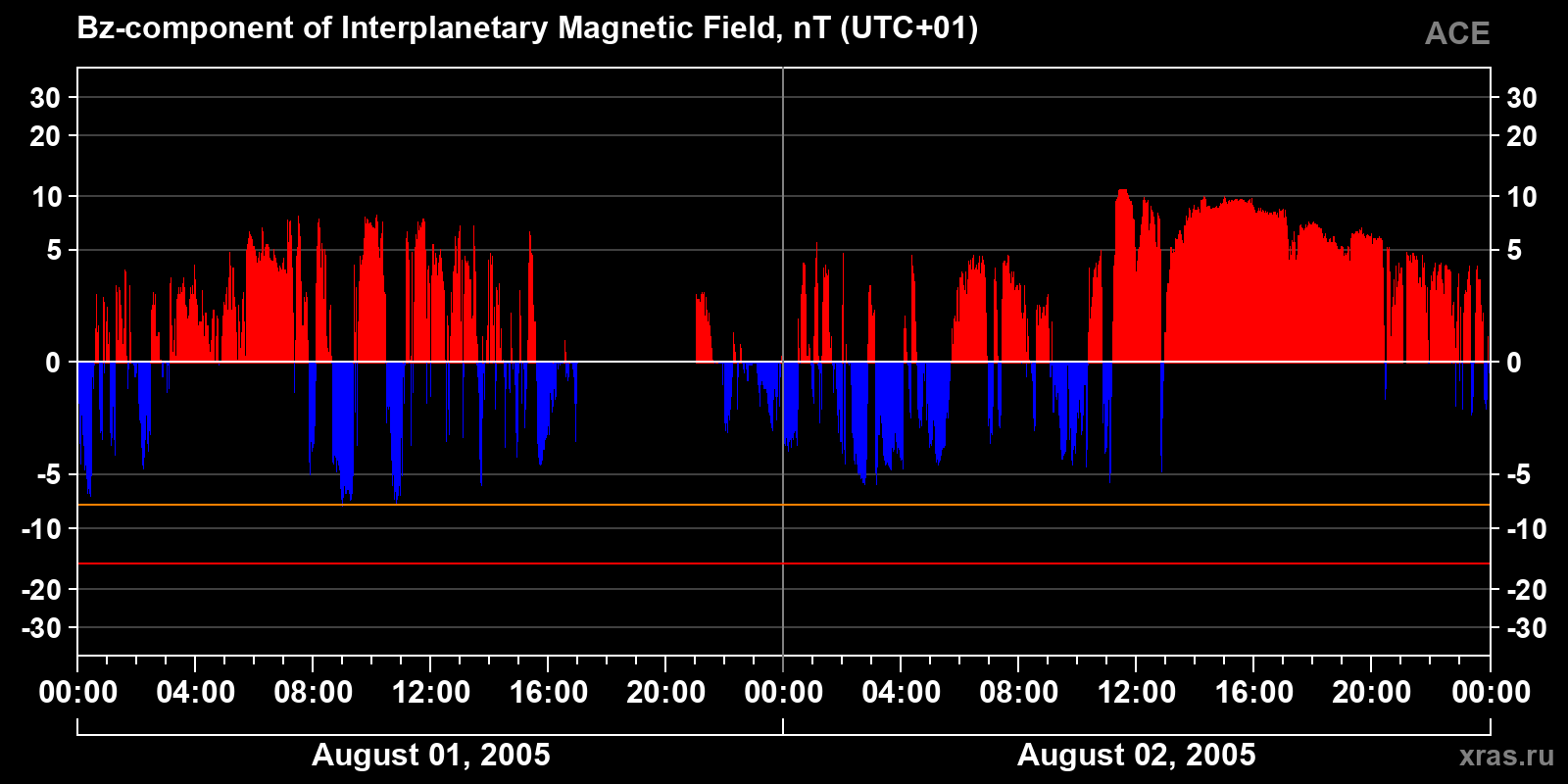 Component Bz of the interplanetary magnetic field