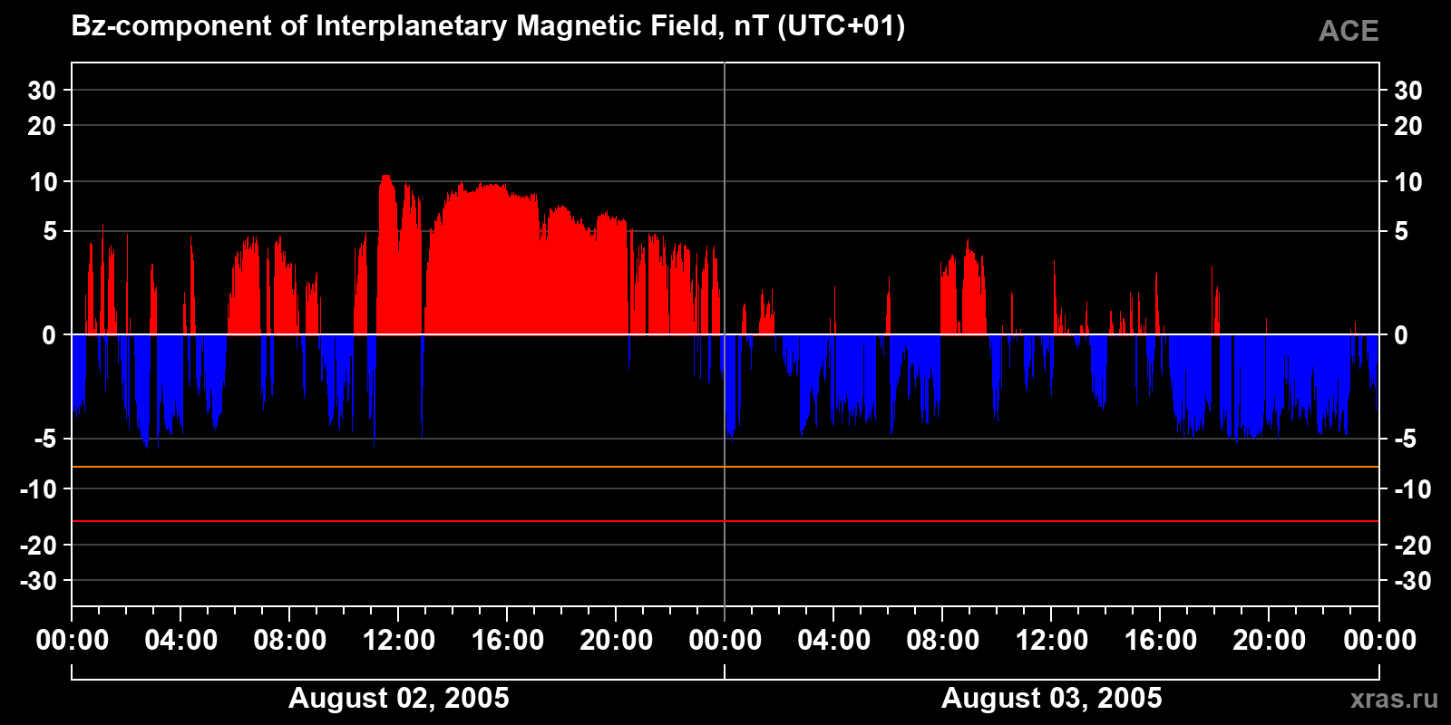 Component Bz of the interplanetary magnetic field