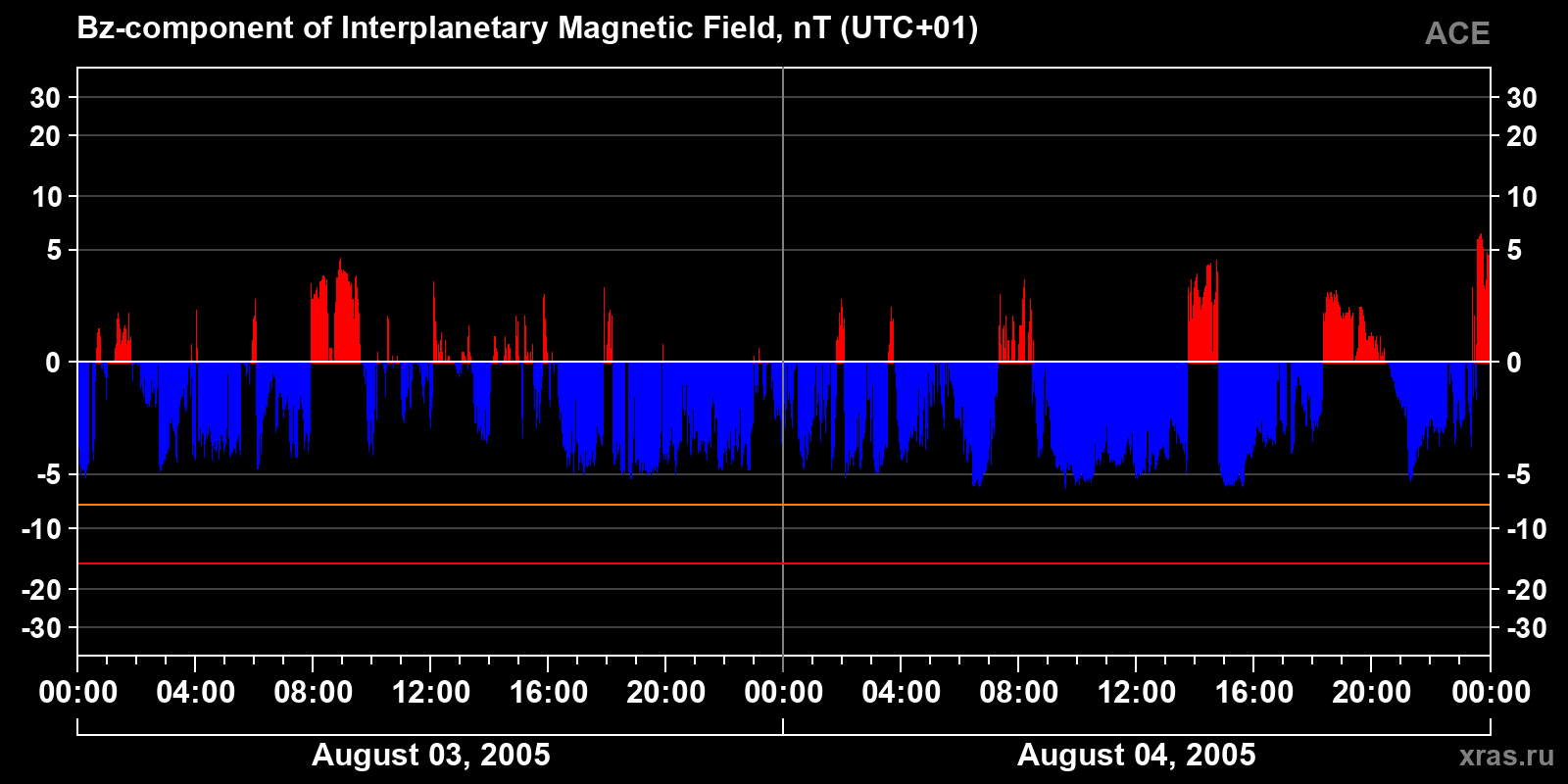 Component Bz of the interplanetary magnetic field