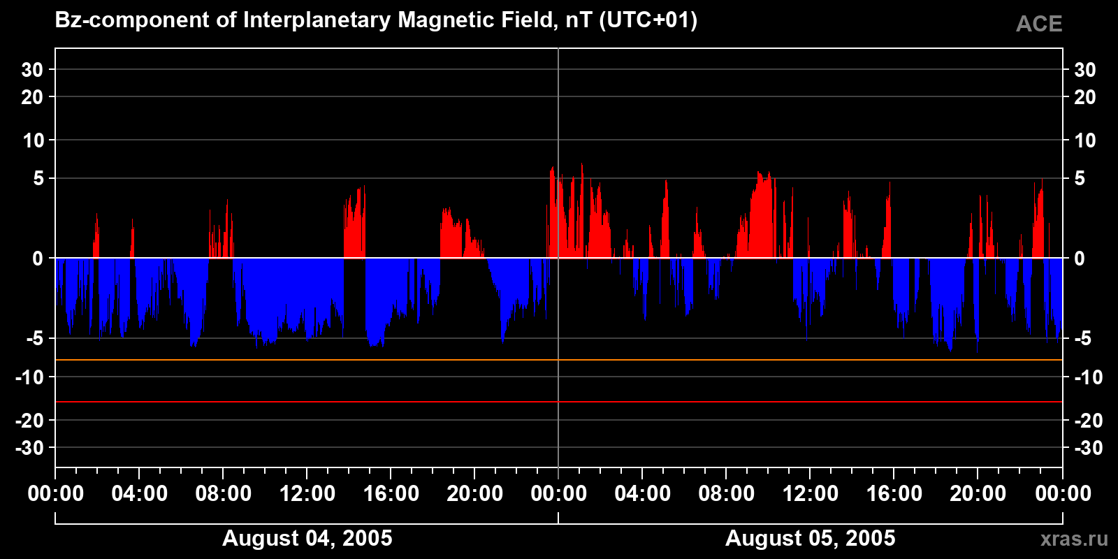 Component Bz of the interplanetary magnetic field
