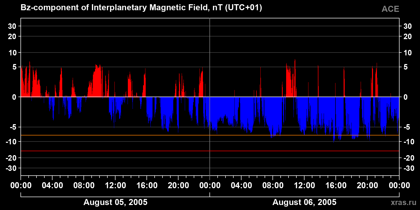 Component Bz of the interplanetary magnetic field