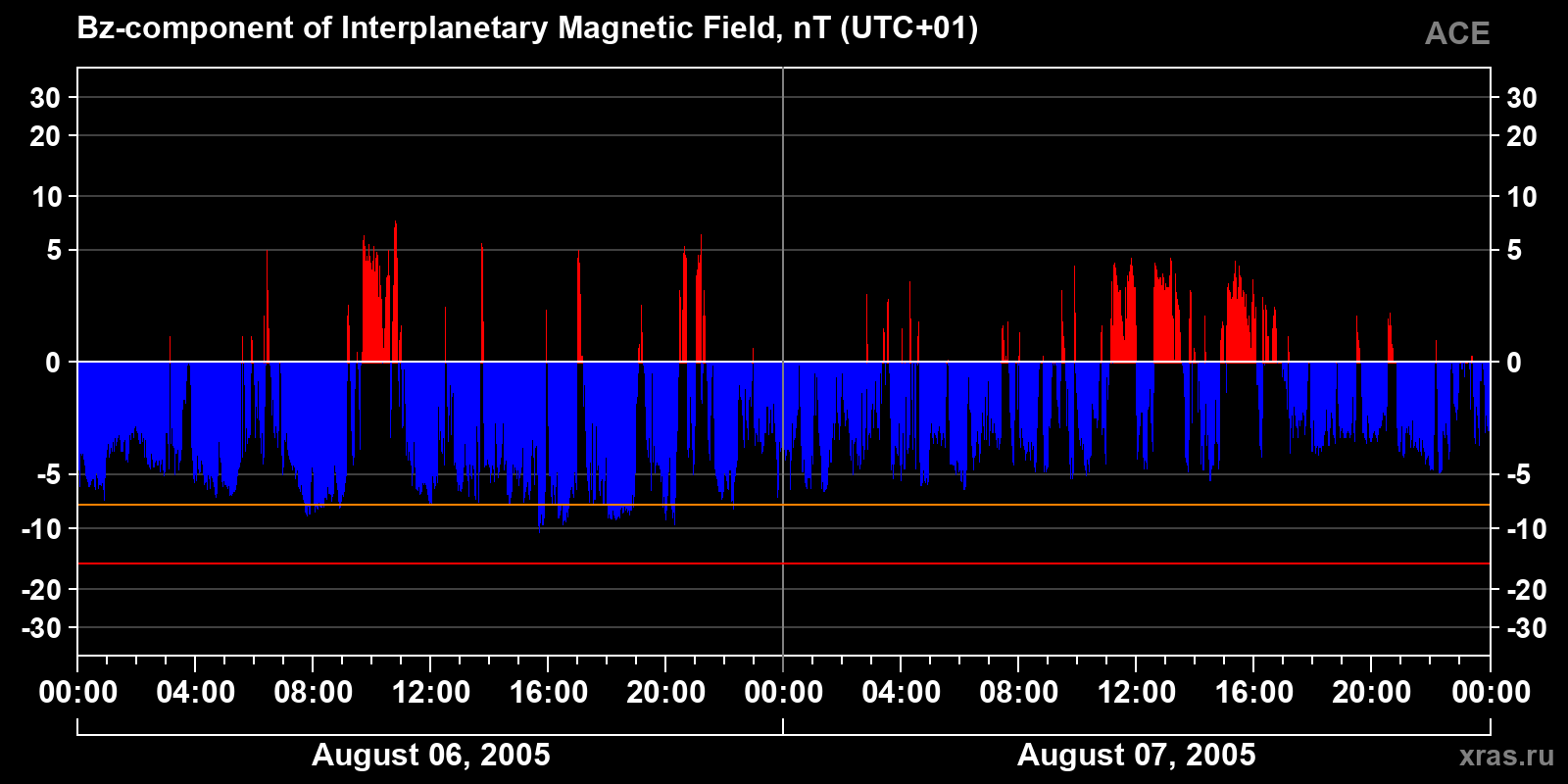 Component Bz of the interplanetary magnetic field