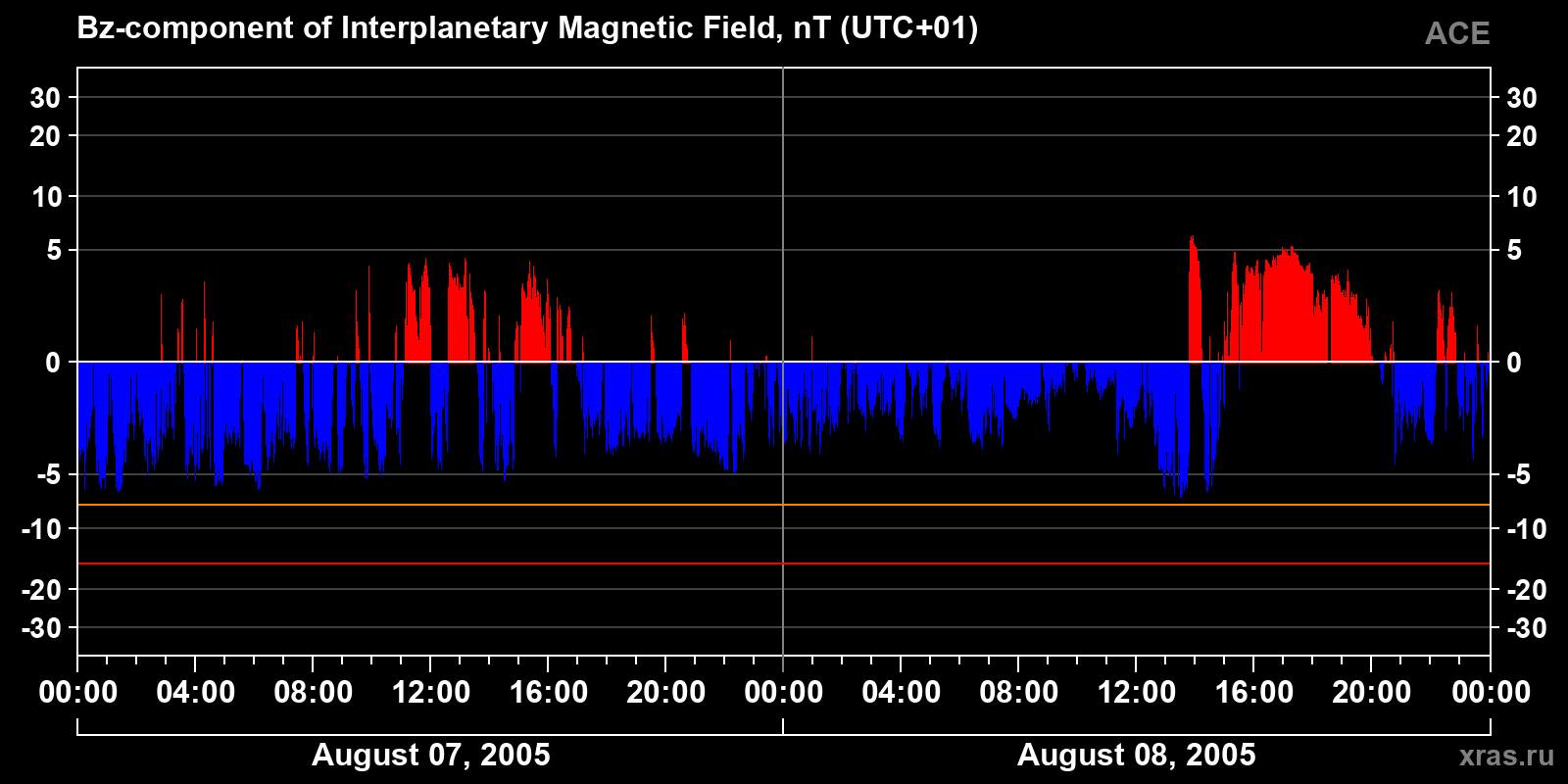 Component Bz of the interplanetary magnetic field