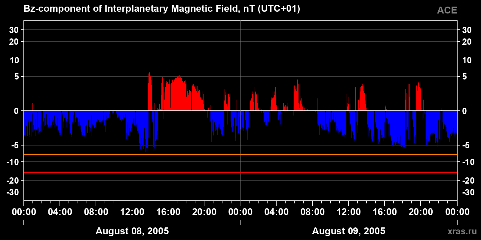 Component Bz of the interplanetary magnetic field