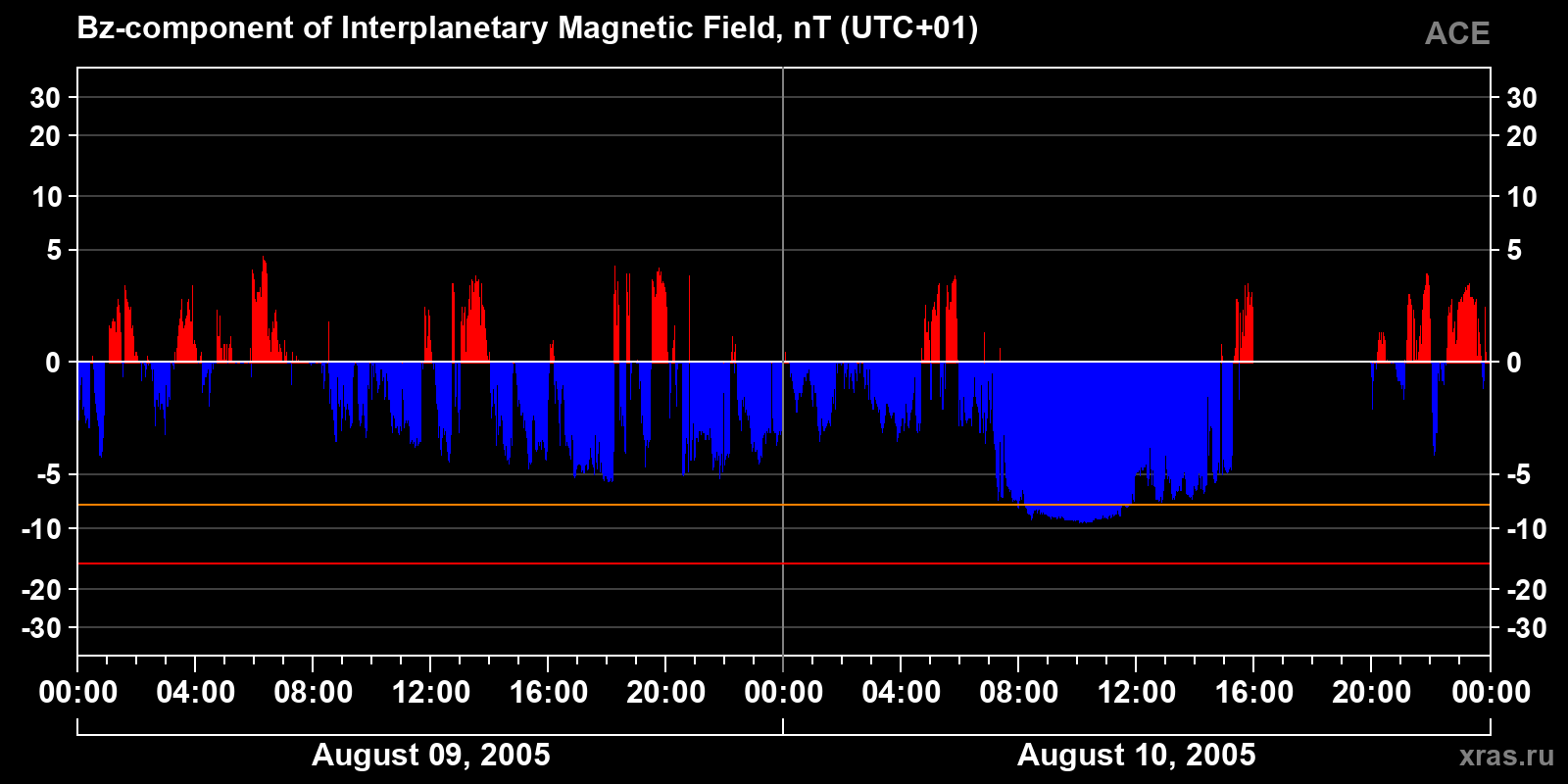 Component Bz of the interplanetary magnetic field