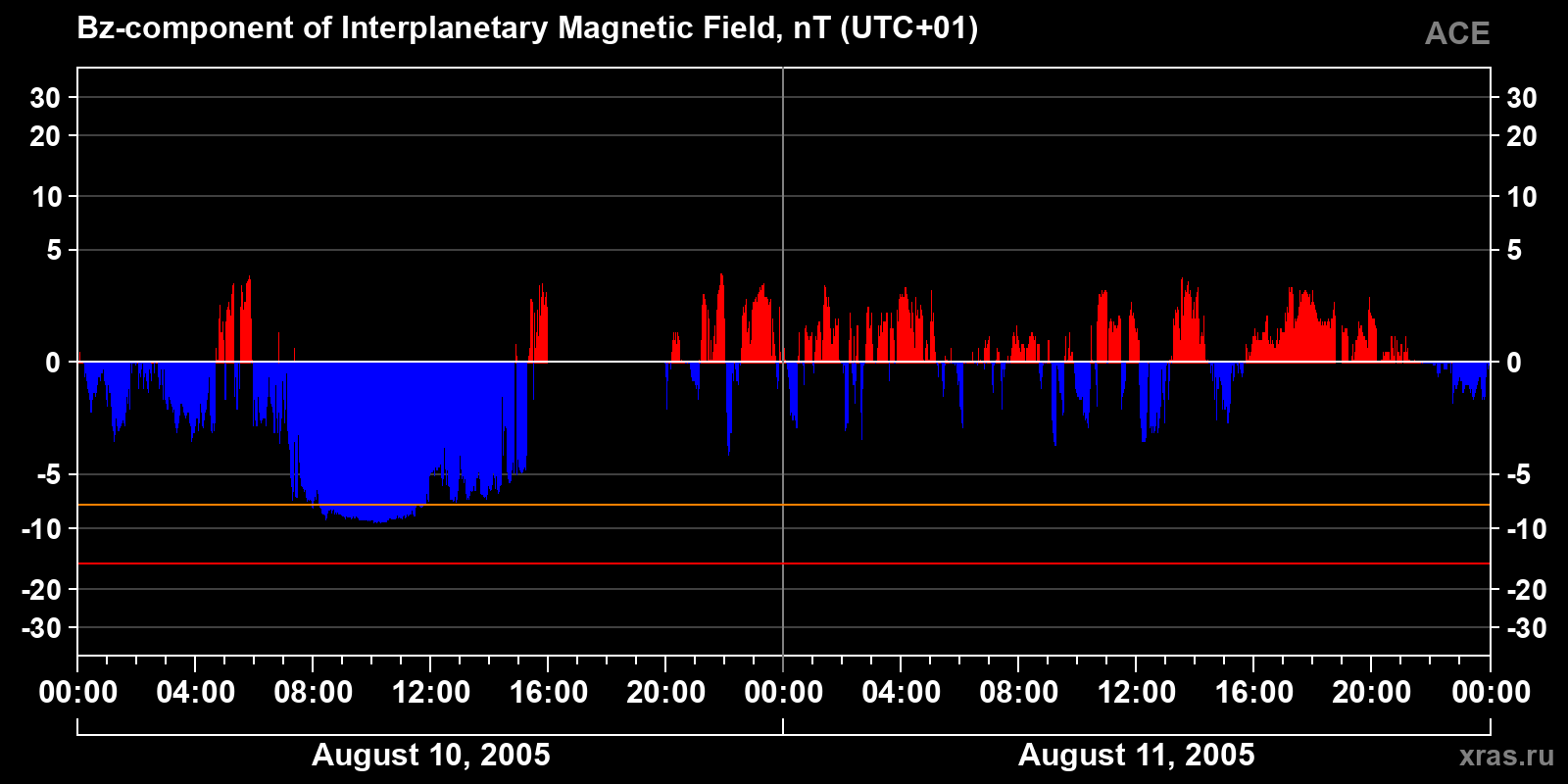 Component Bz of the interplanetary magnetic field