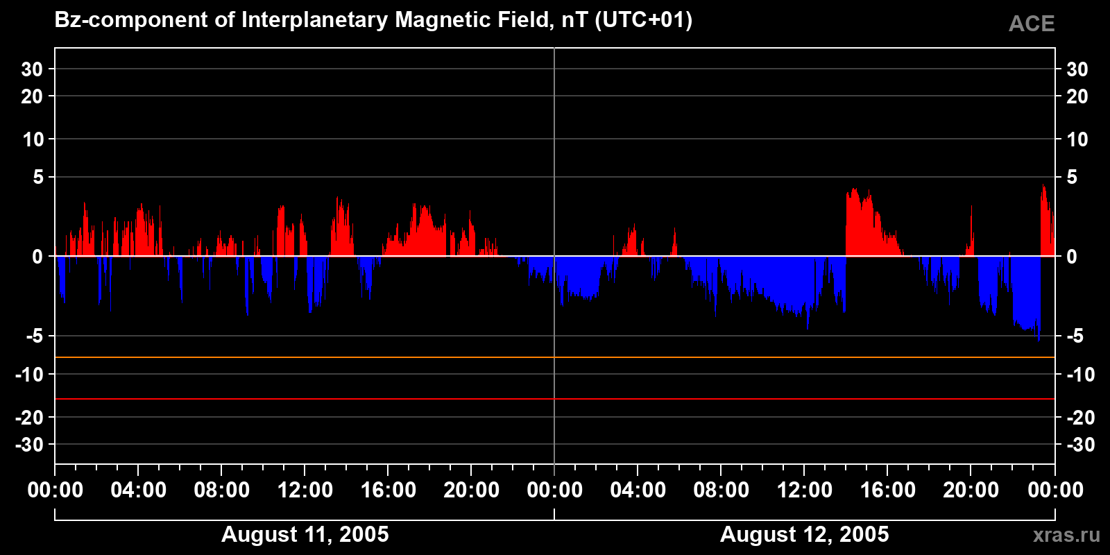 Component Bz of the interplanetary magnetic field