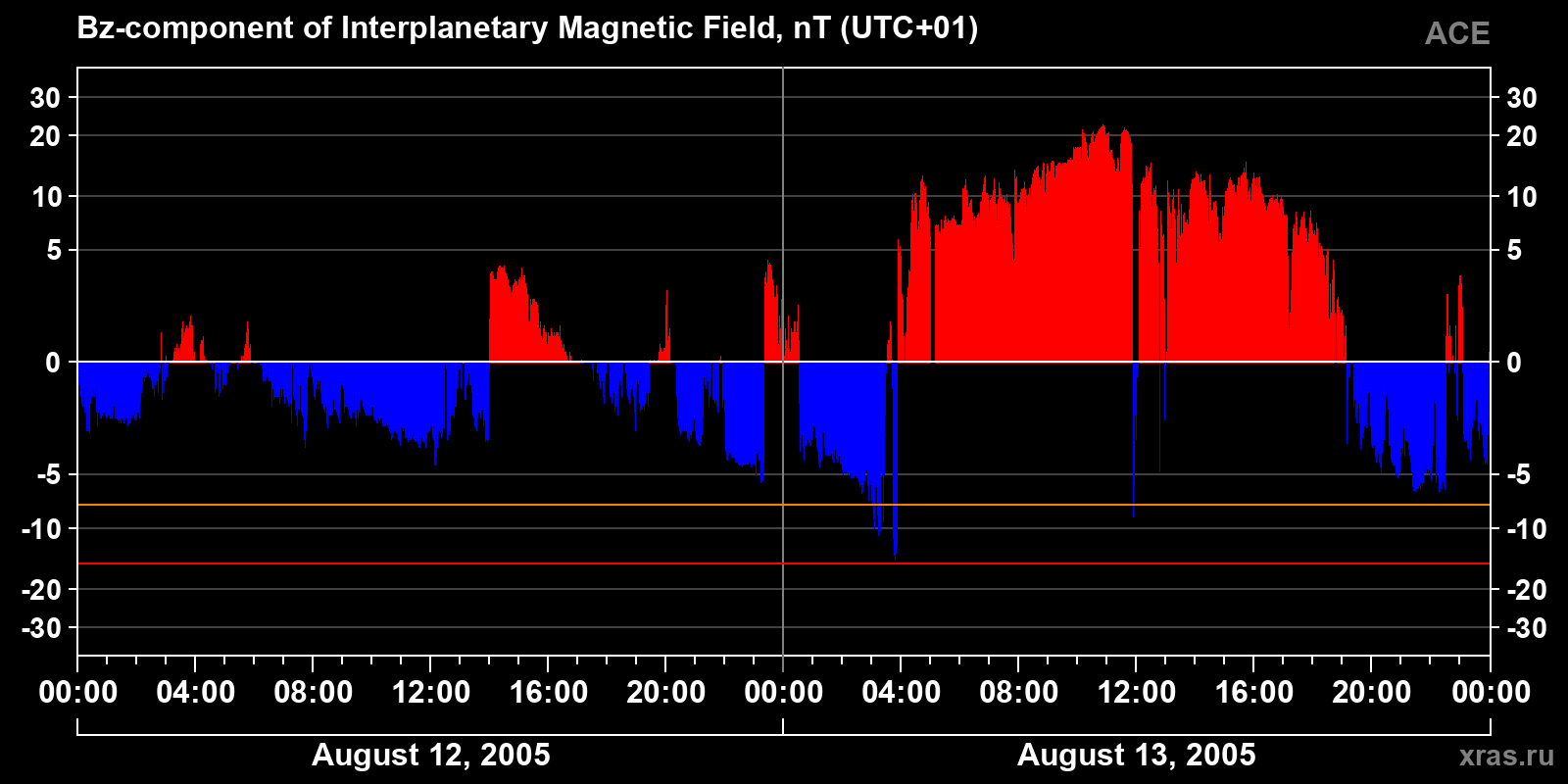 Component Bz of the interplanetary magnetic field