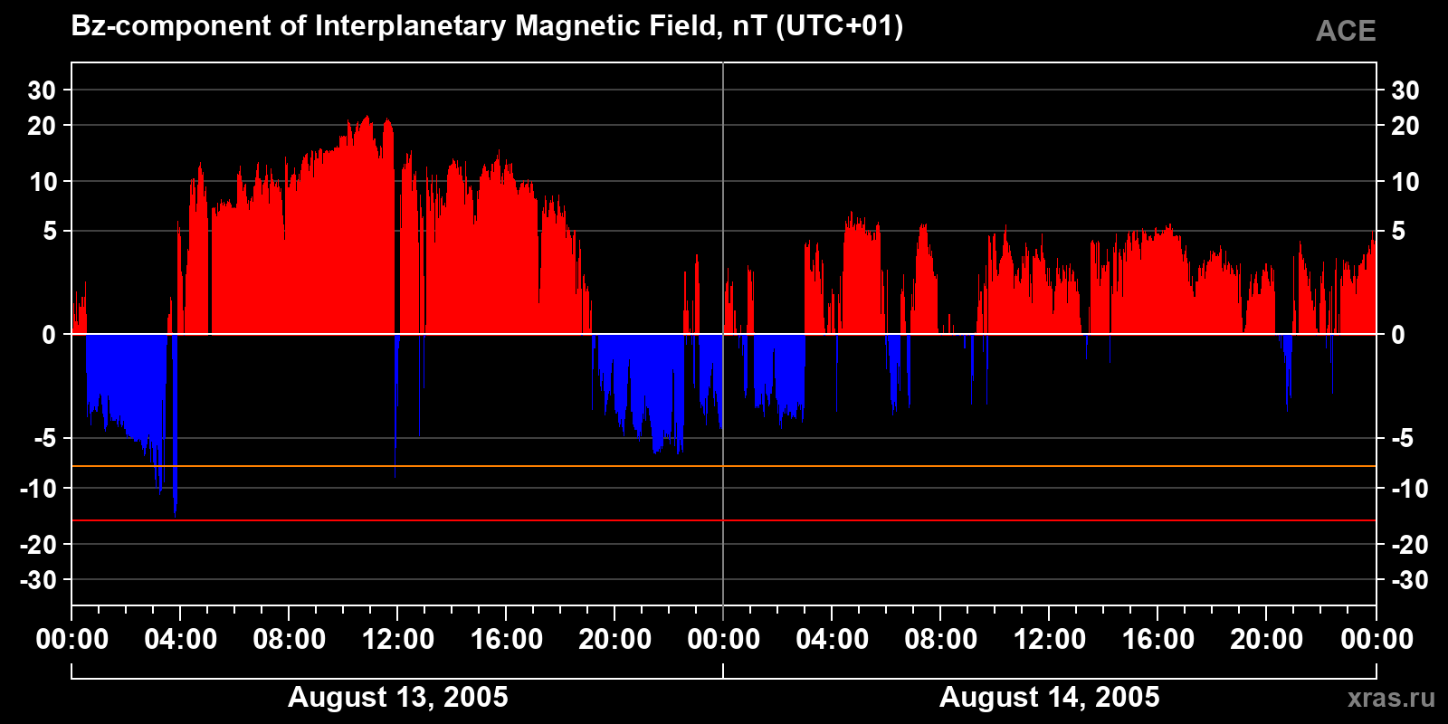 Component Bz of the interplanetary magnetic field