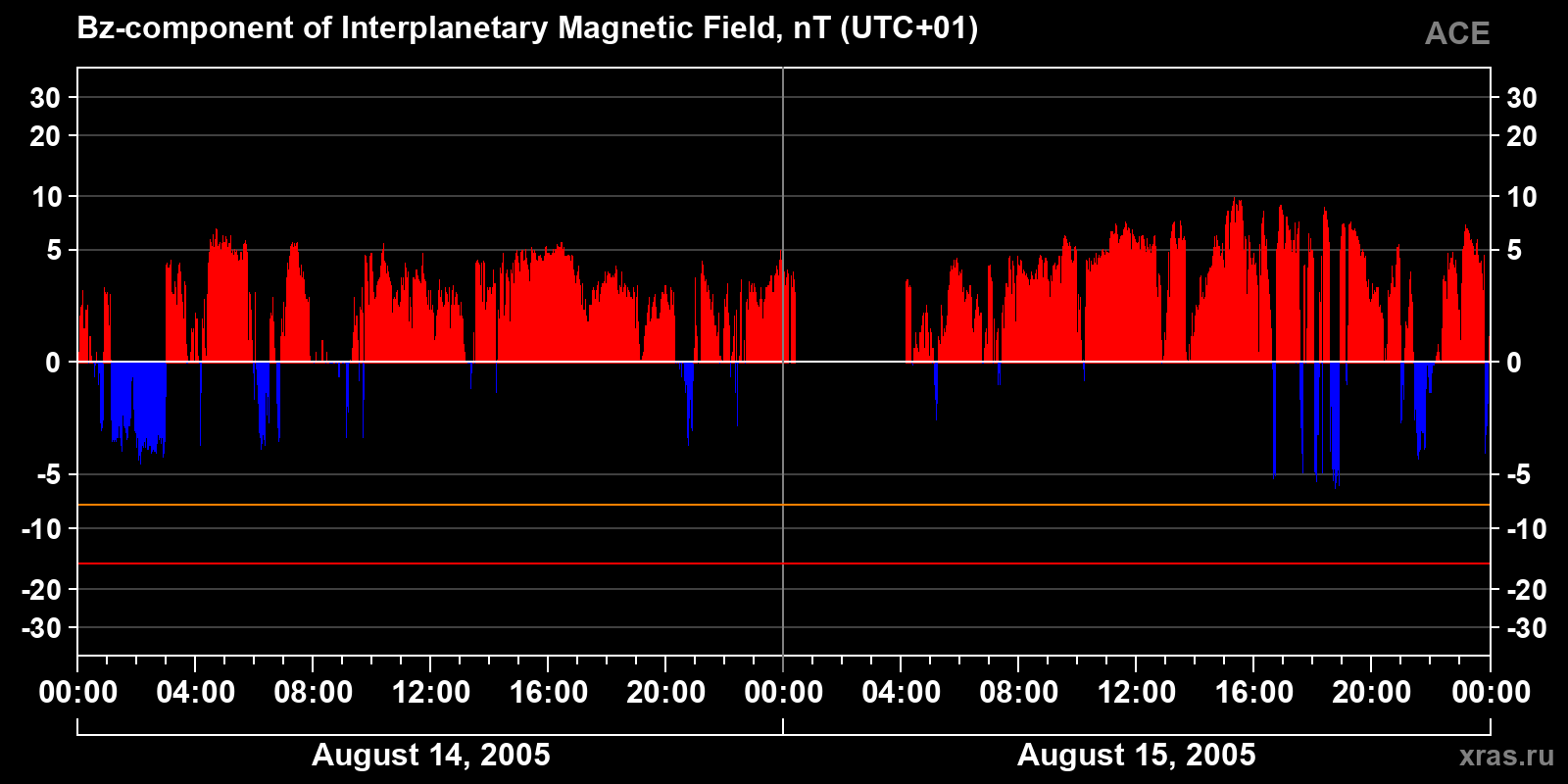 Component Bz of the interplanetary magnetic field