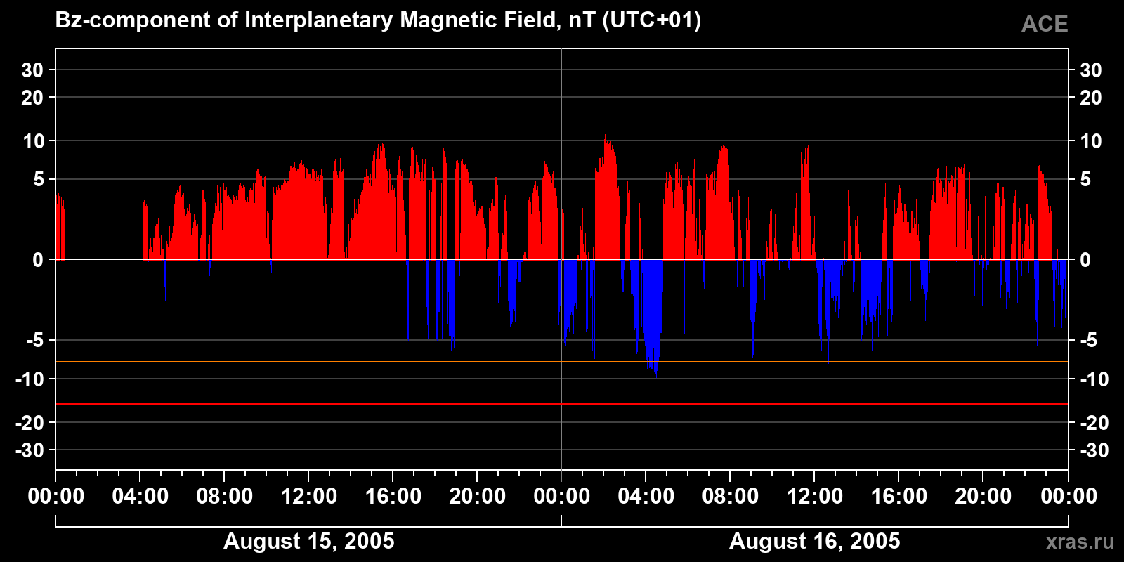 Component Bz of the interplanetary magnetic field