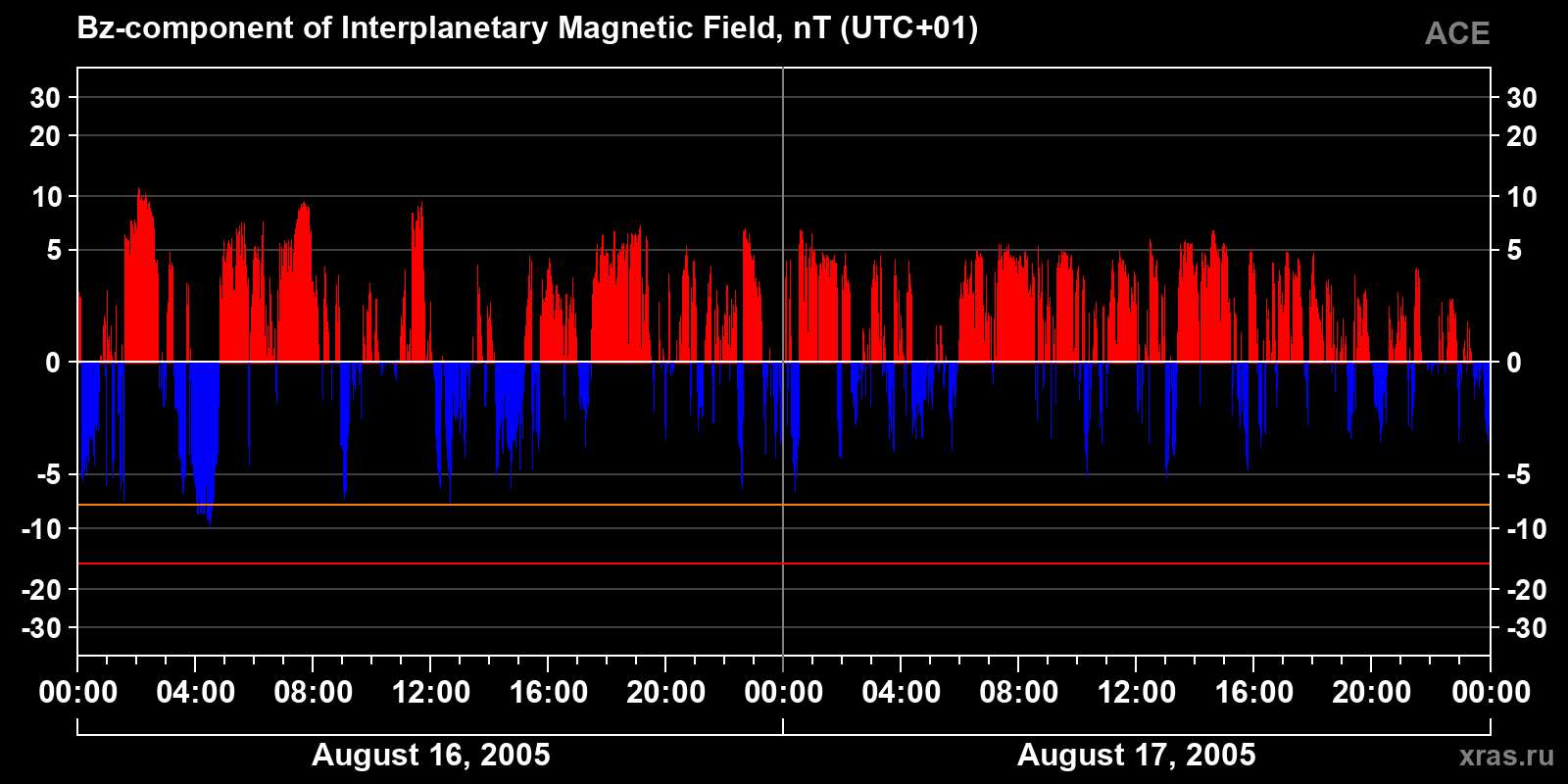 Component Bz of the interplanetary magnetic field