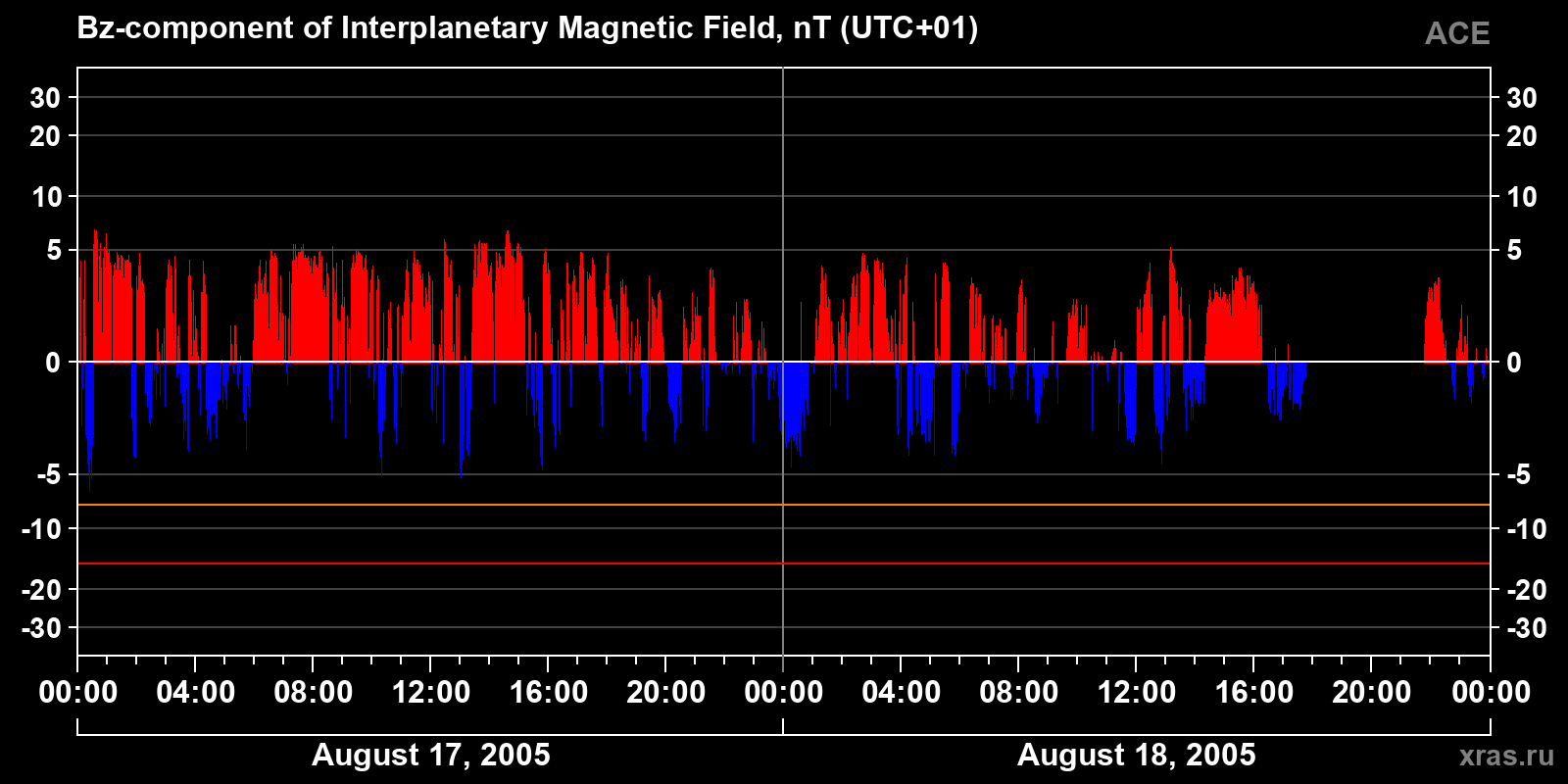 Component Bz of the interplanetary magnetic field