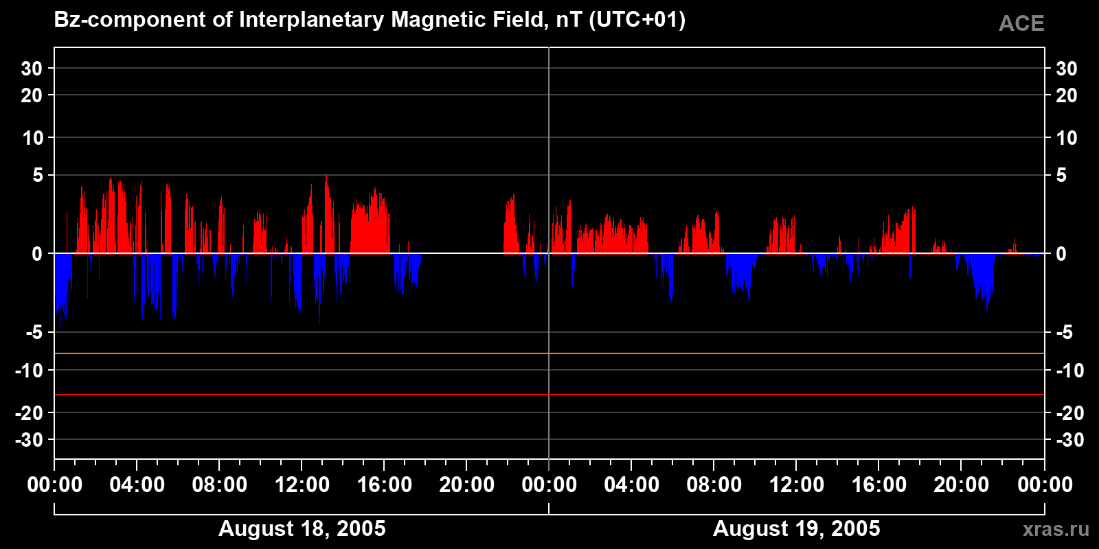 Component Bz of the interplanetary magnetic field