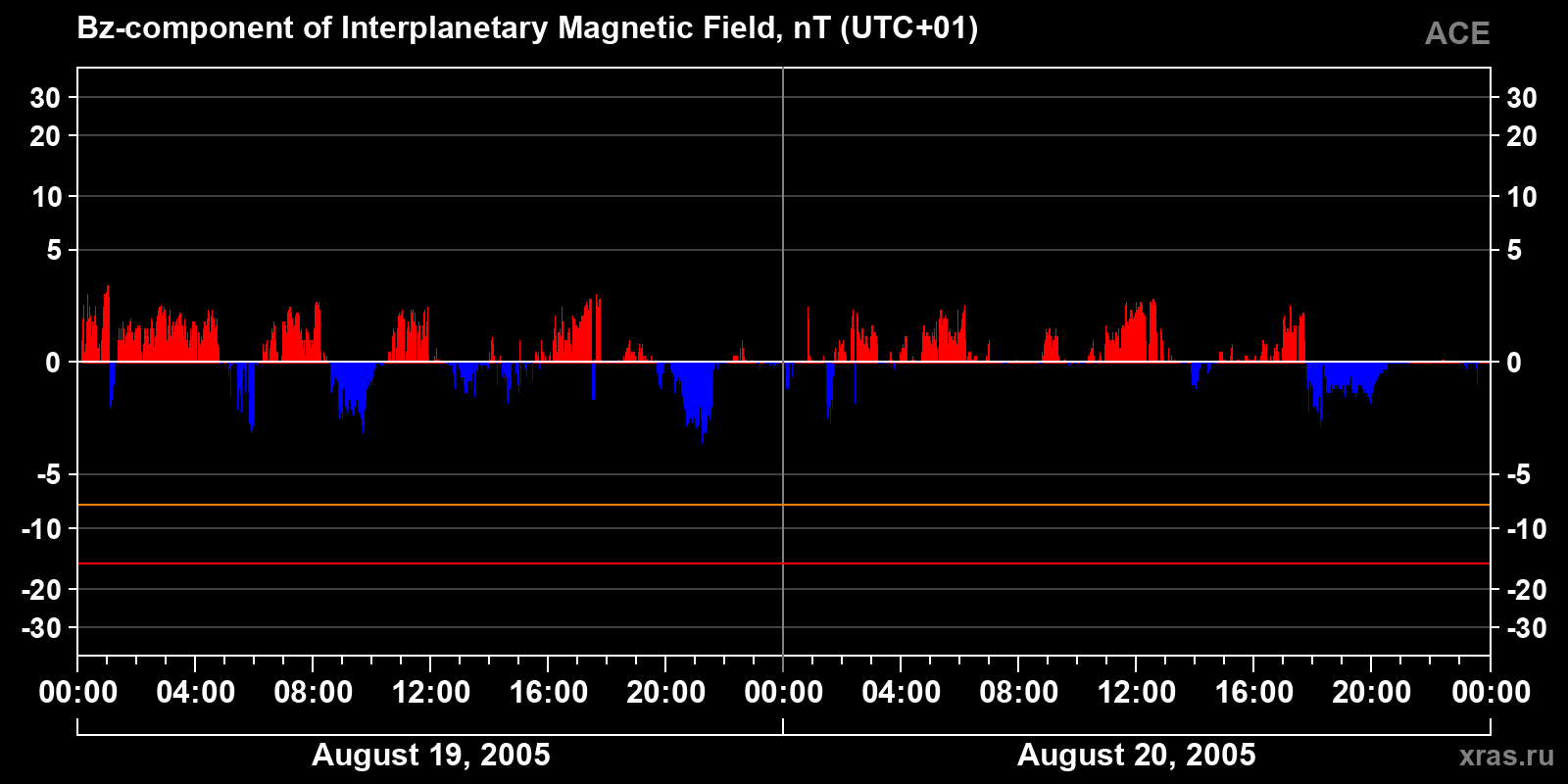Component Bz of the interplanetary magnetic field