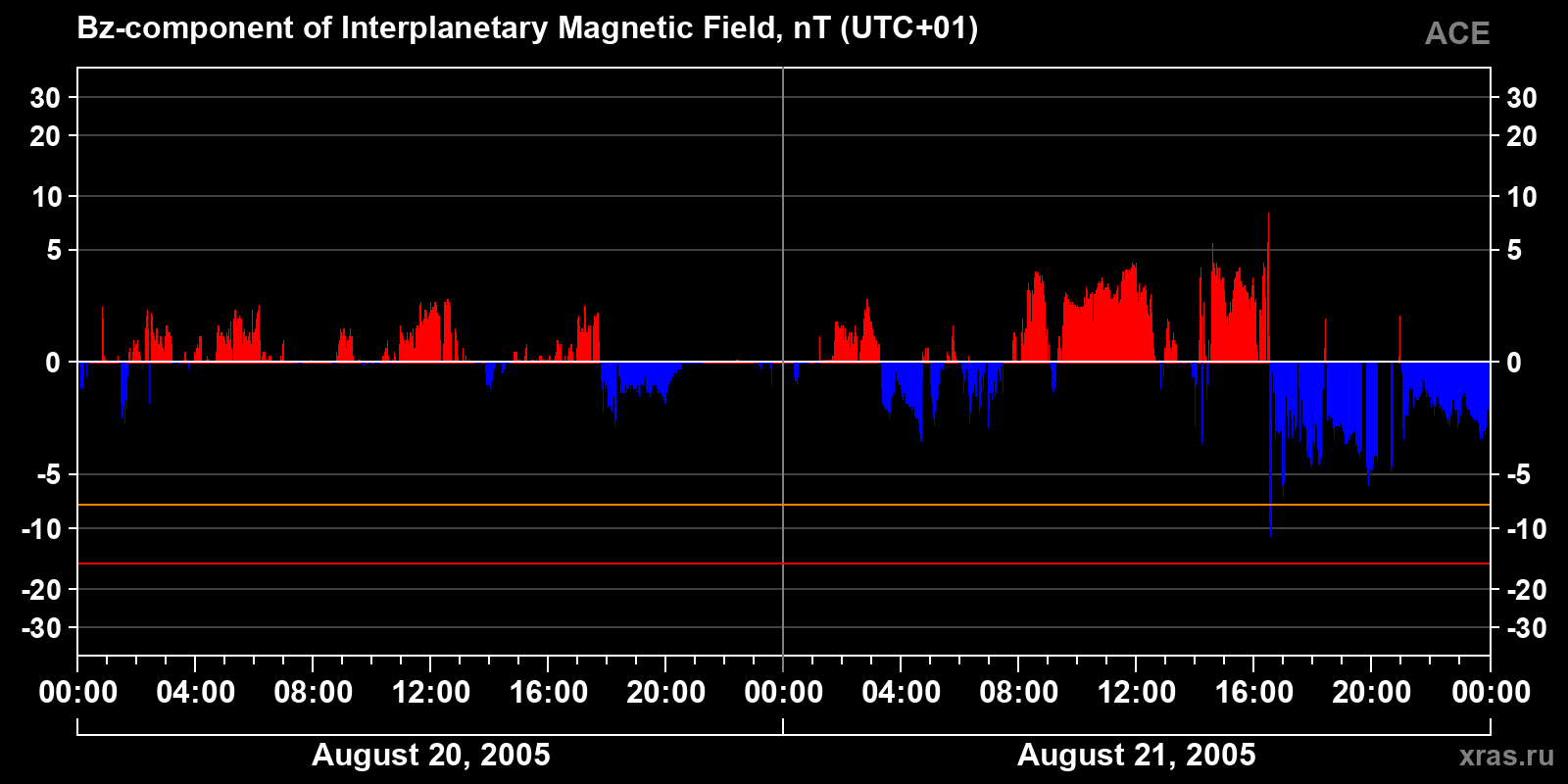 Component Bz of the interplanetary magnetic field