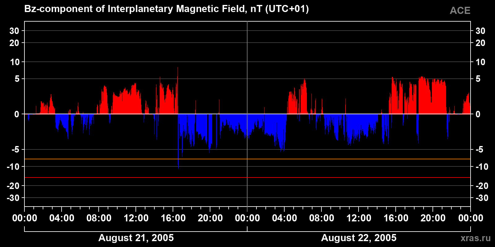 Component Bz of the interplanetary magnetic field