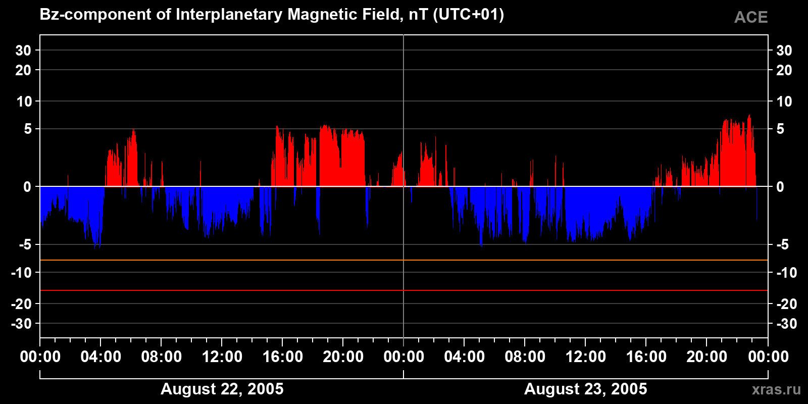 Component Bz of the interplanetary magnetic field