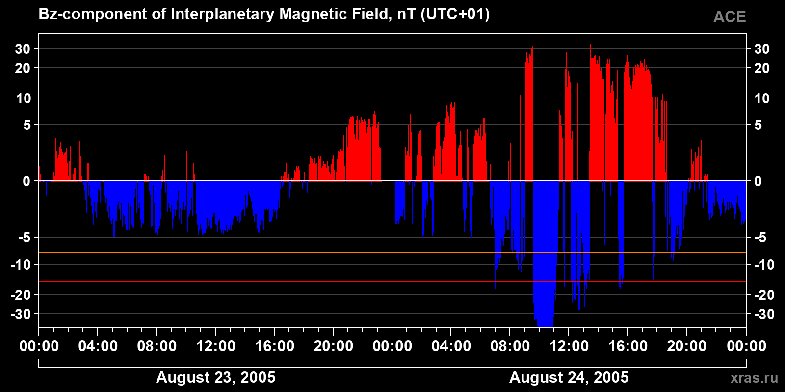 Component Bz of the interplanetary magnetic field