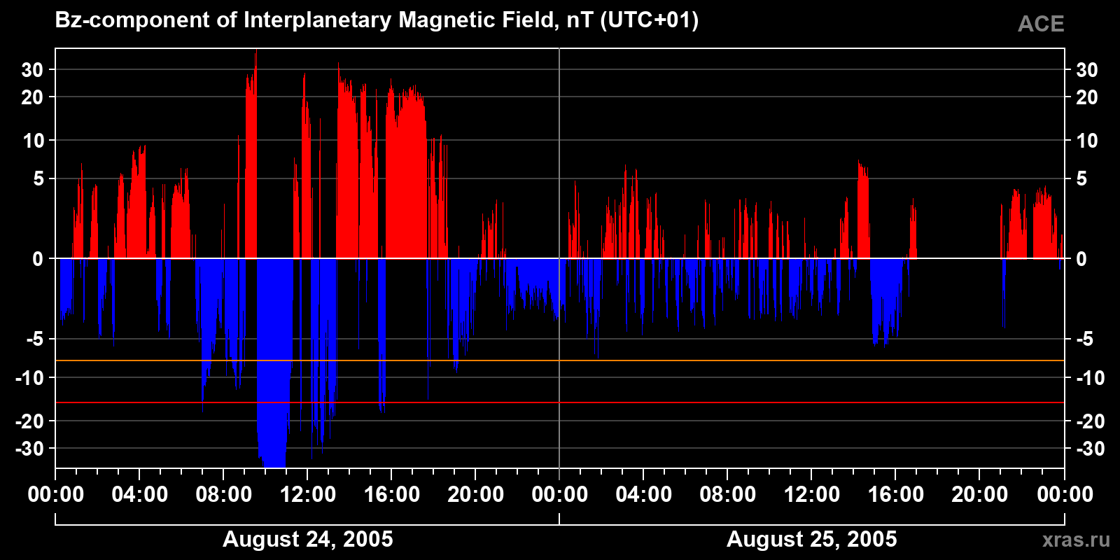 Component Bz of the interplanetary magnetic field