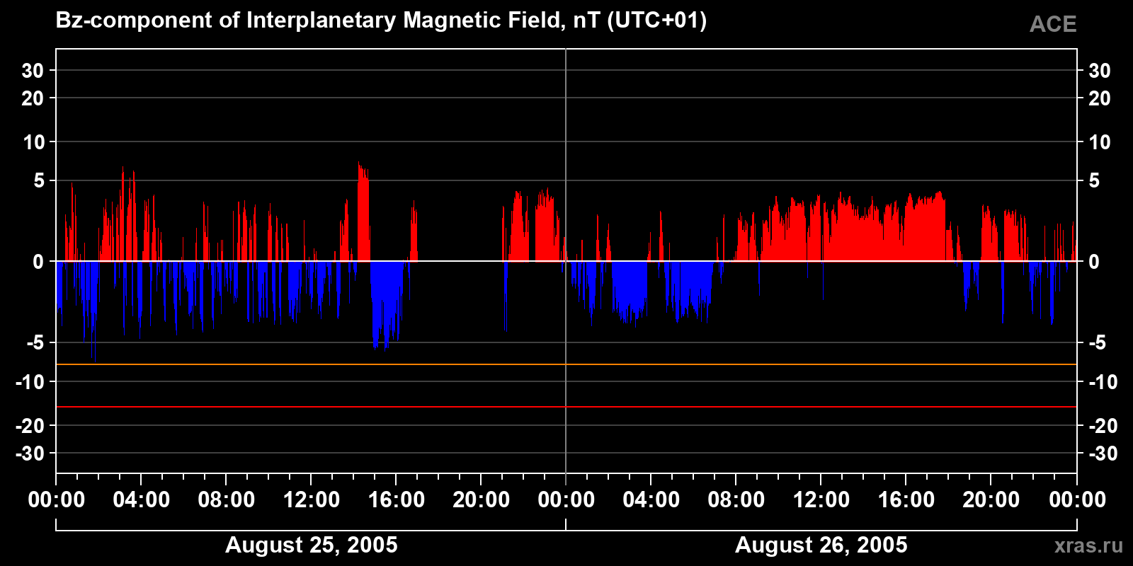 Component Bz of the interplanetary magnetic field