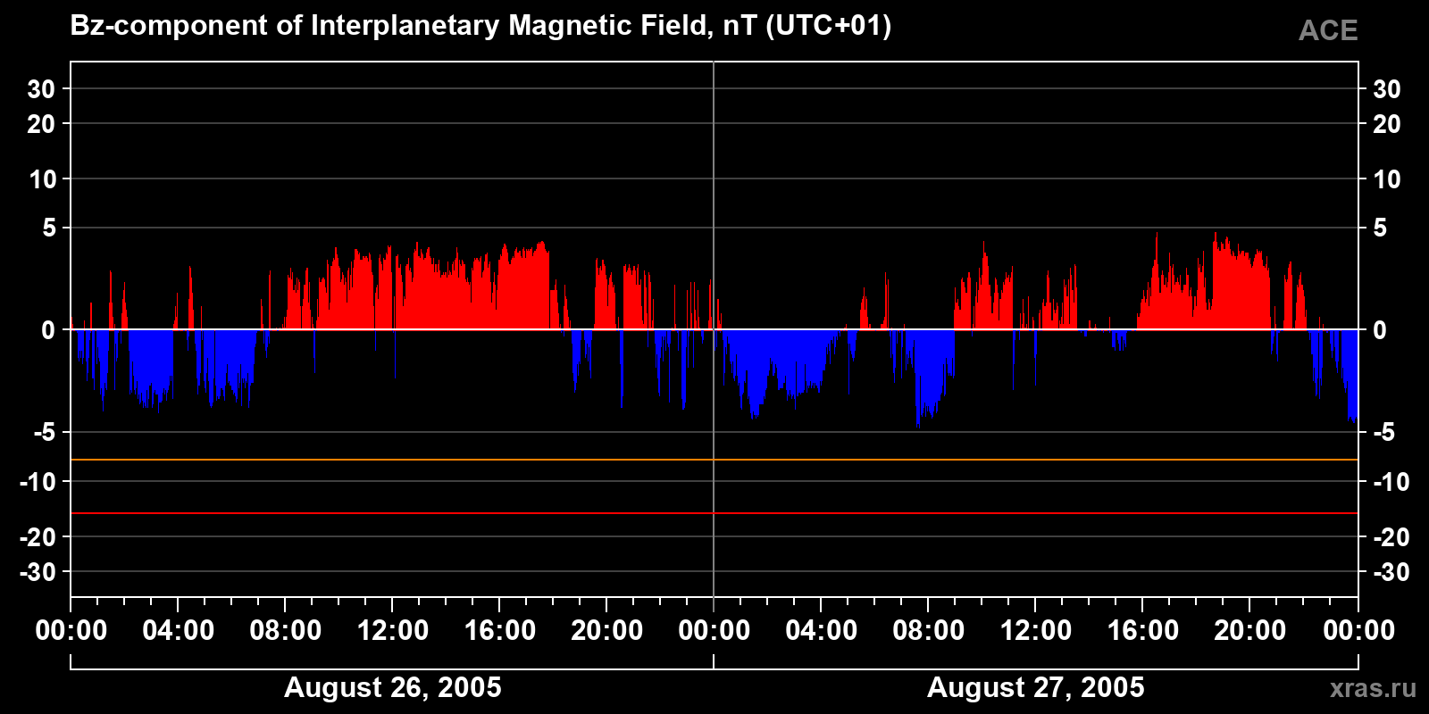 Component Bz of the interplanetary magnetic field