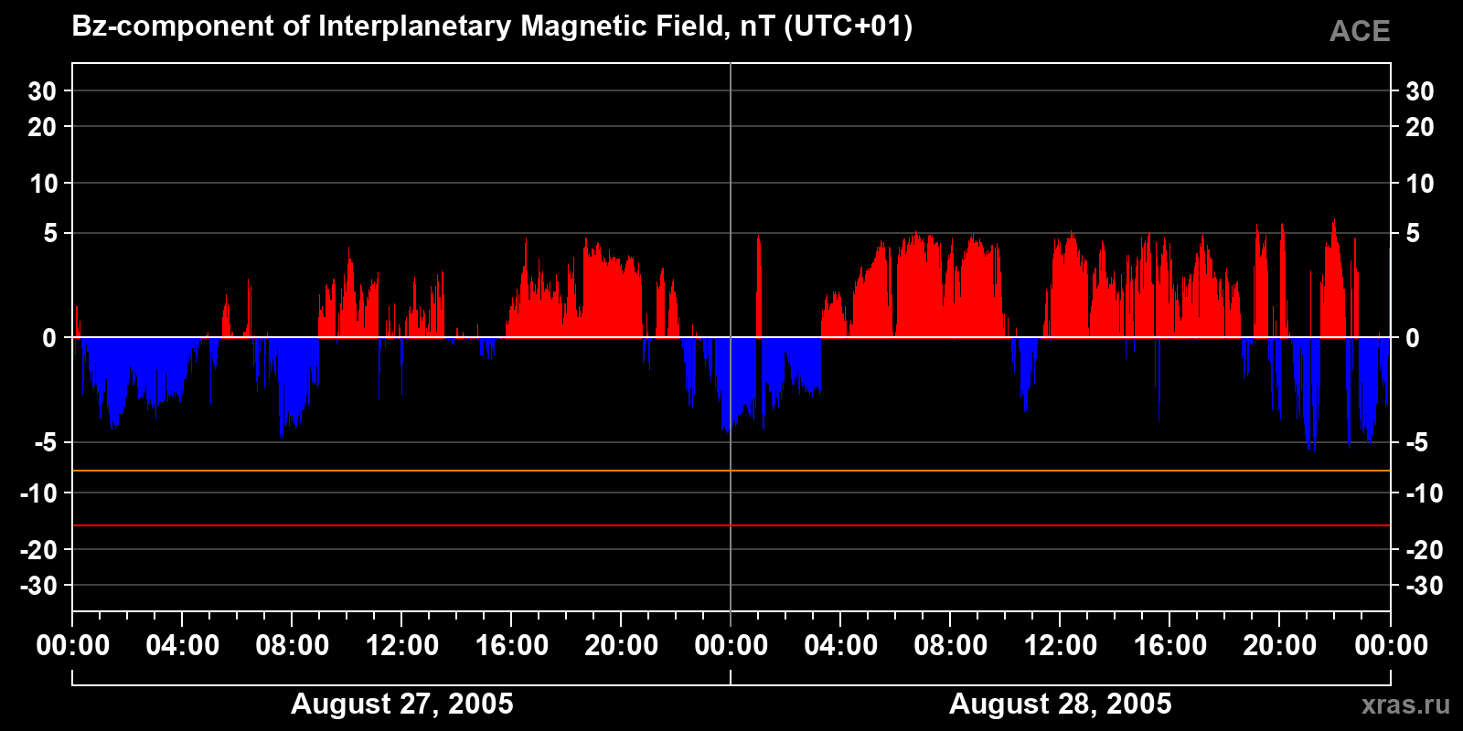 Component Bz of the interplanetary magnetic field
