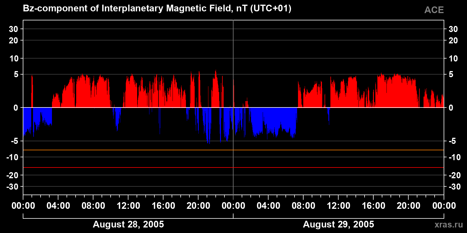 Component Bz of the interplanetary magnetic field