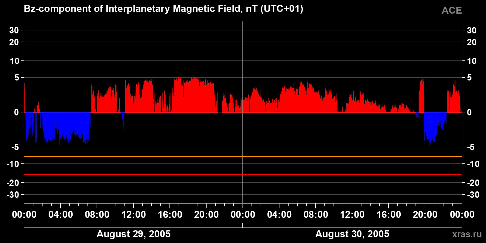 Component Bz of the interplanetary magnetic field