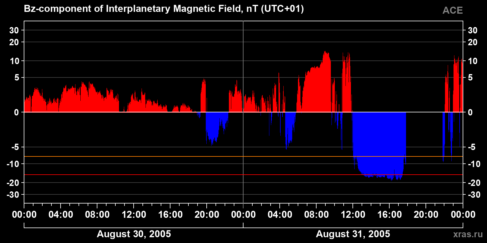 Component Bz of the interplanetary magnetic field