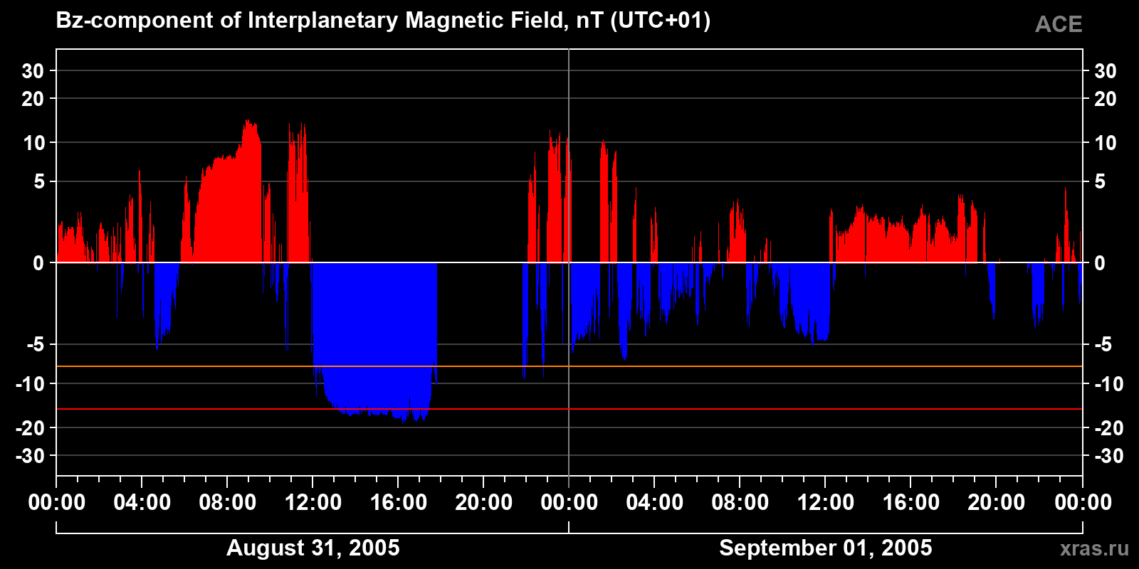 Component Bz of the interplanetary magnetic field