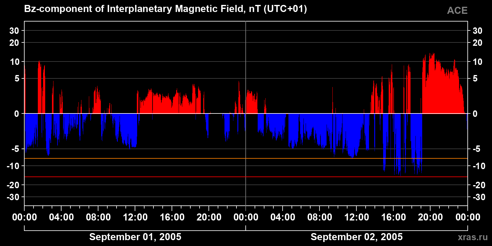 Component Bz of the interplanetary magnetic field