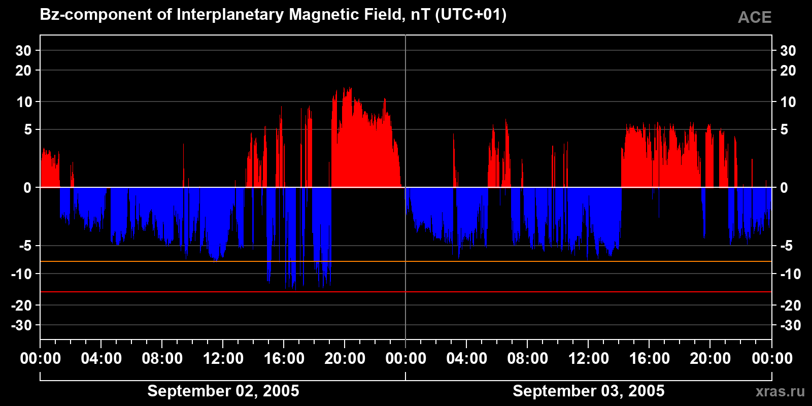 Component Bz of the interplanetary magnetic field