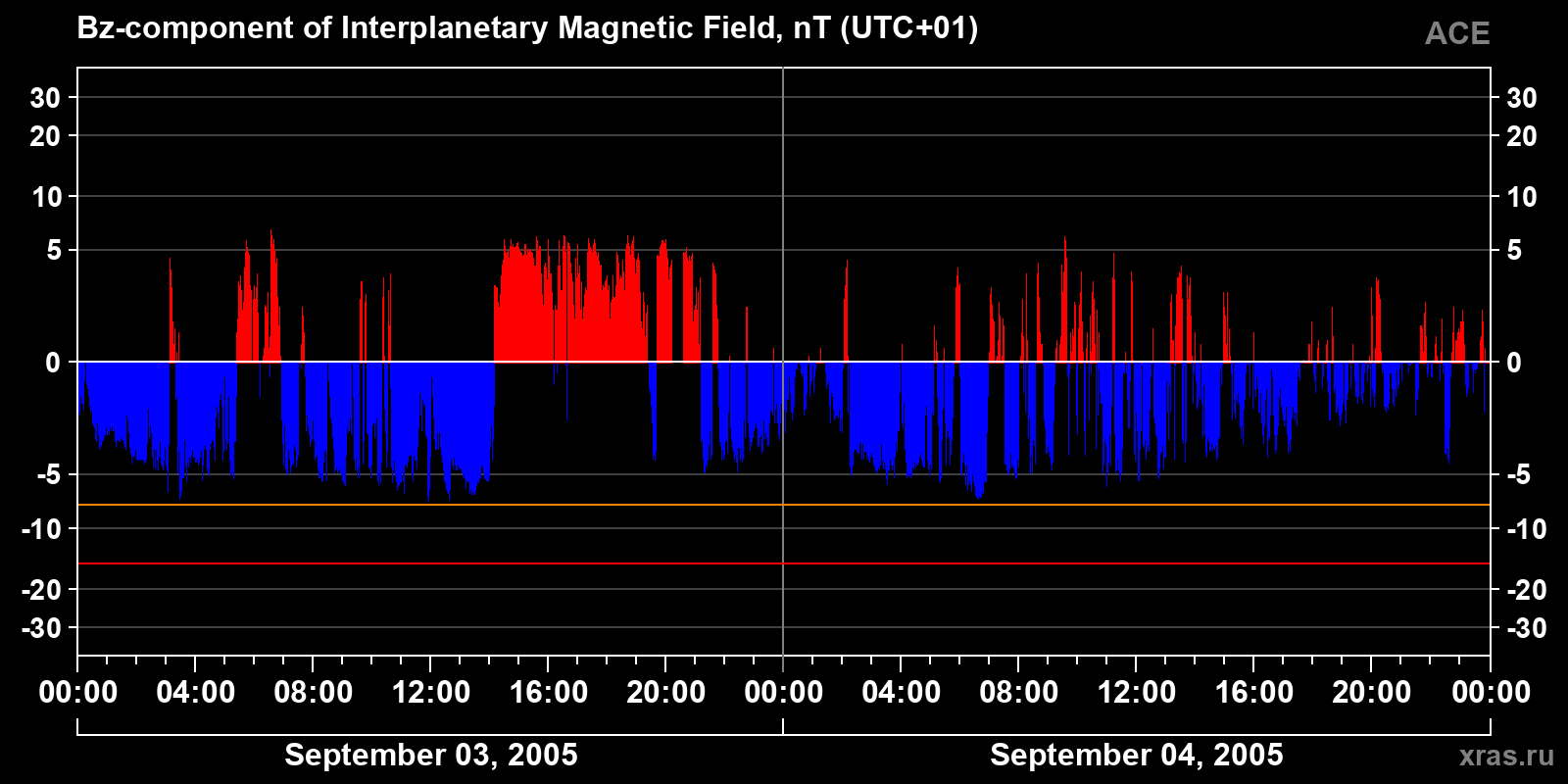 Component Bz of the interplanetary magnetic field