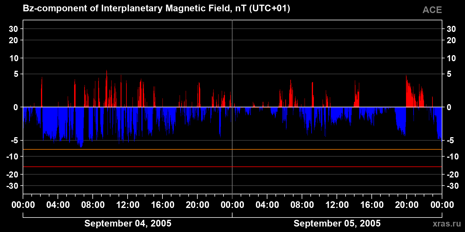 Component Bz of the interplanetary magnetic field
