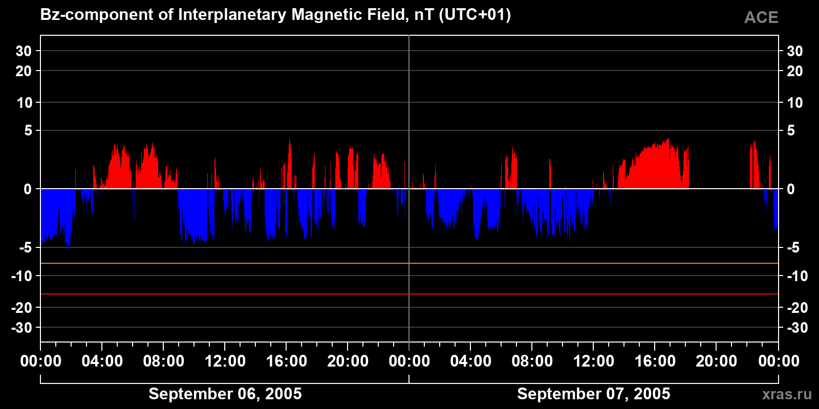 Component Bz of the interplanetary magnetic field