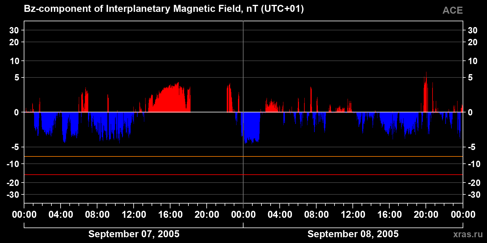 Component Bz of the interplanetary magnetic field