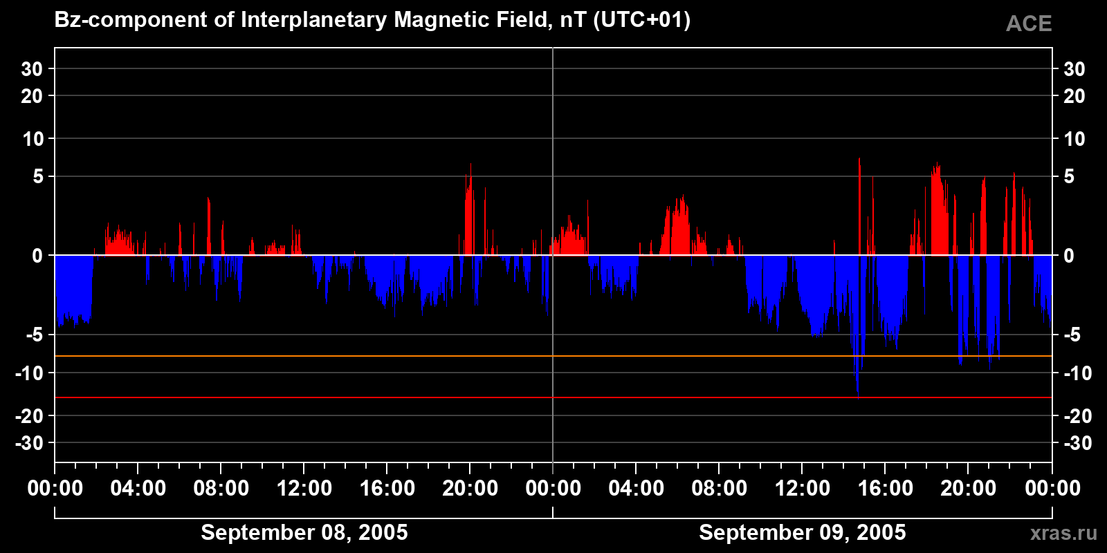 Component Bz of the interplanetary magnetic field