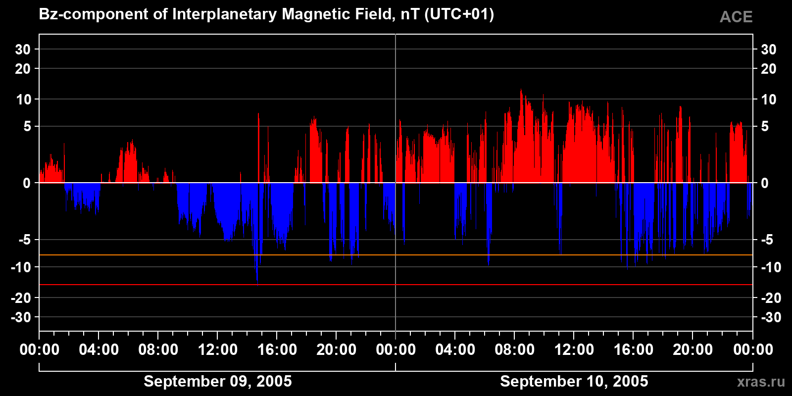 Component Bz of the interplanetary magnetic field