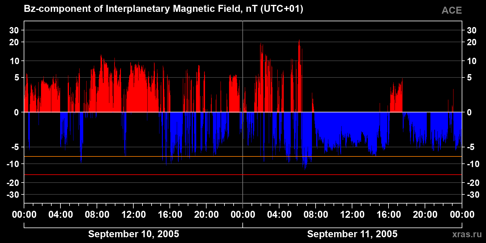 Component Bz of the interplanetary magnetic field