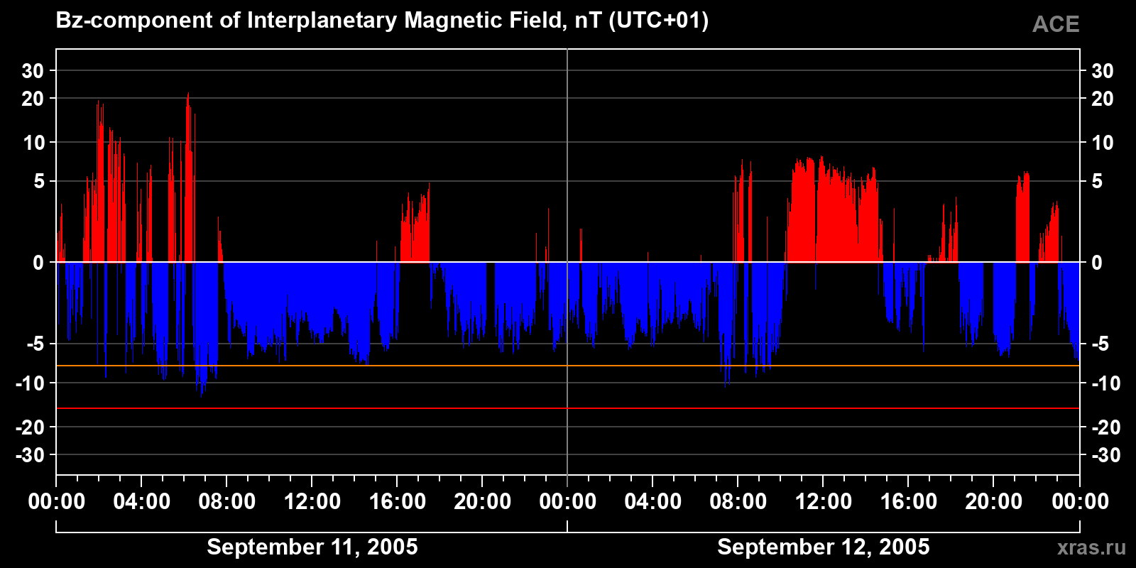Component Bz of the interplanetary magnetic field