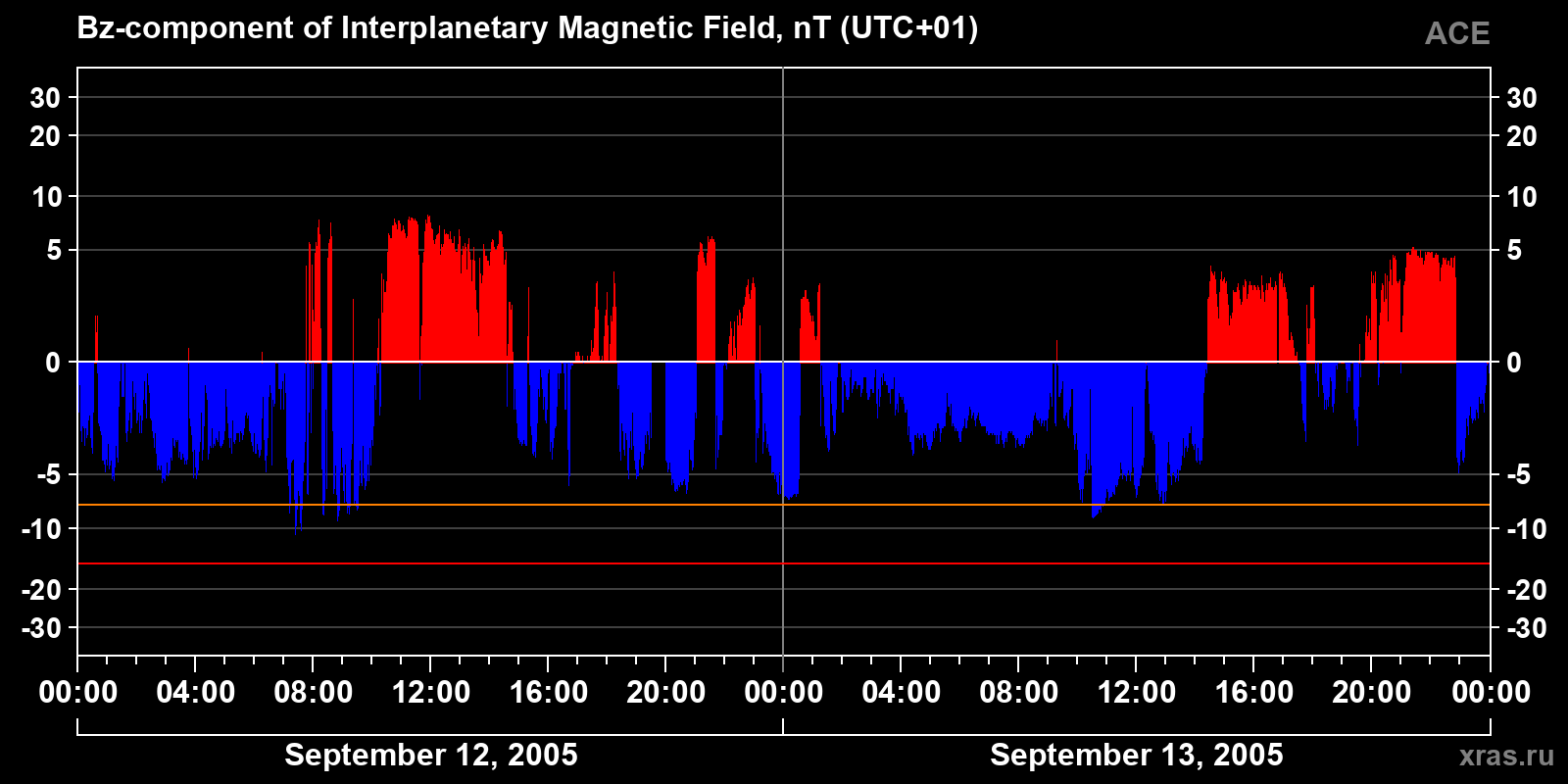 Component Bz of the interplanetary magnetic field