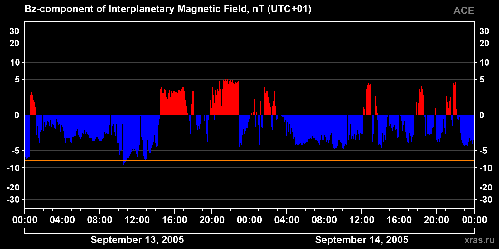 Component Bz of the interplanetary magnetic field