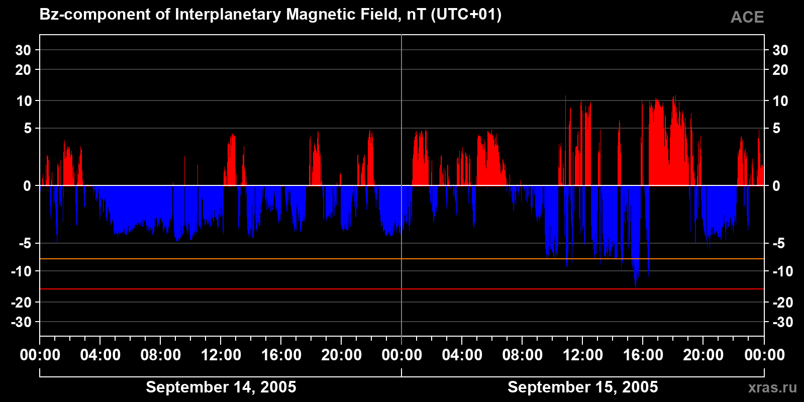 Component Bz of the interplanetary magnetic field
