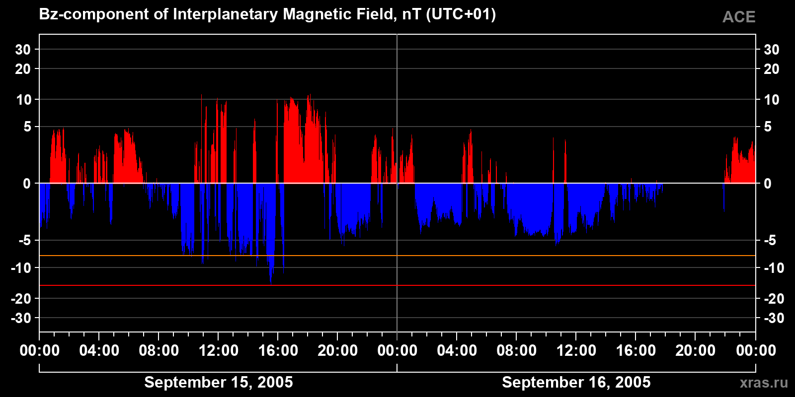 Component Bz of the interplanetary magnetic field