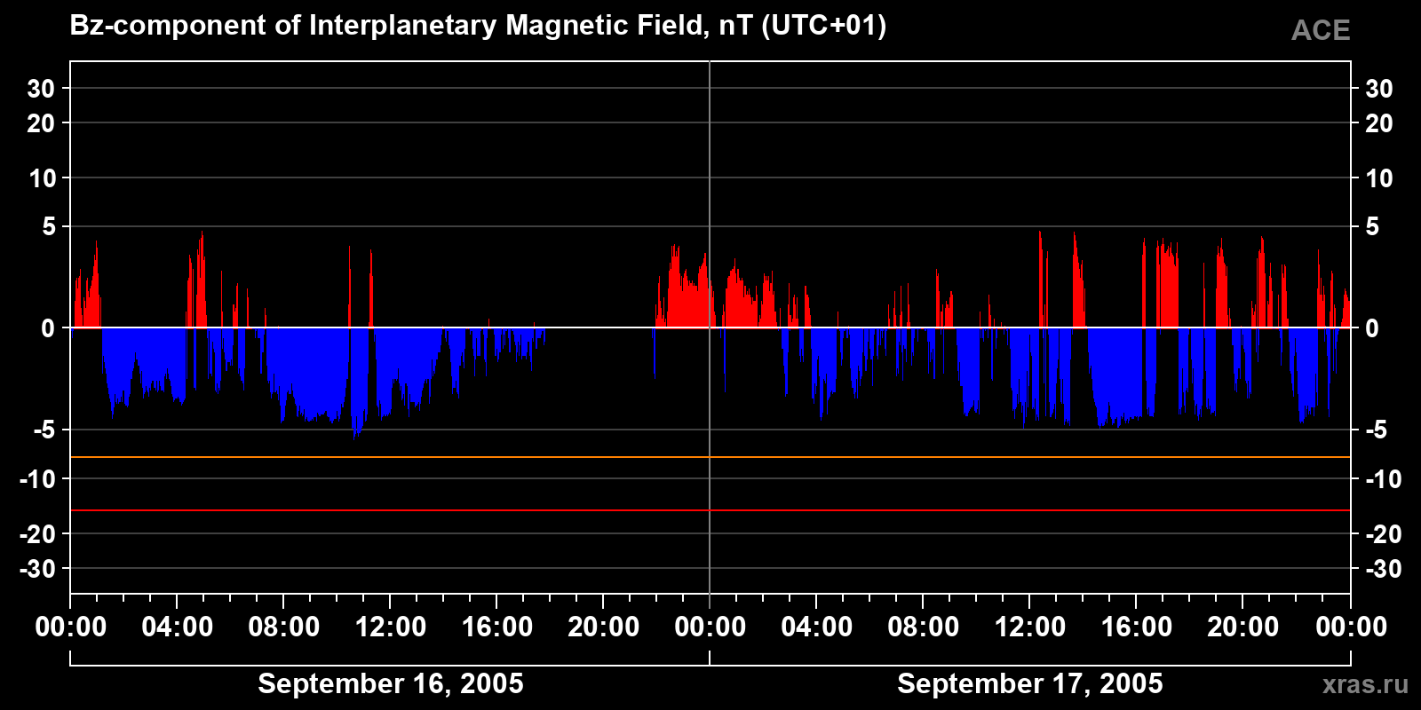 Component Bz of the interplanetary magnetic field