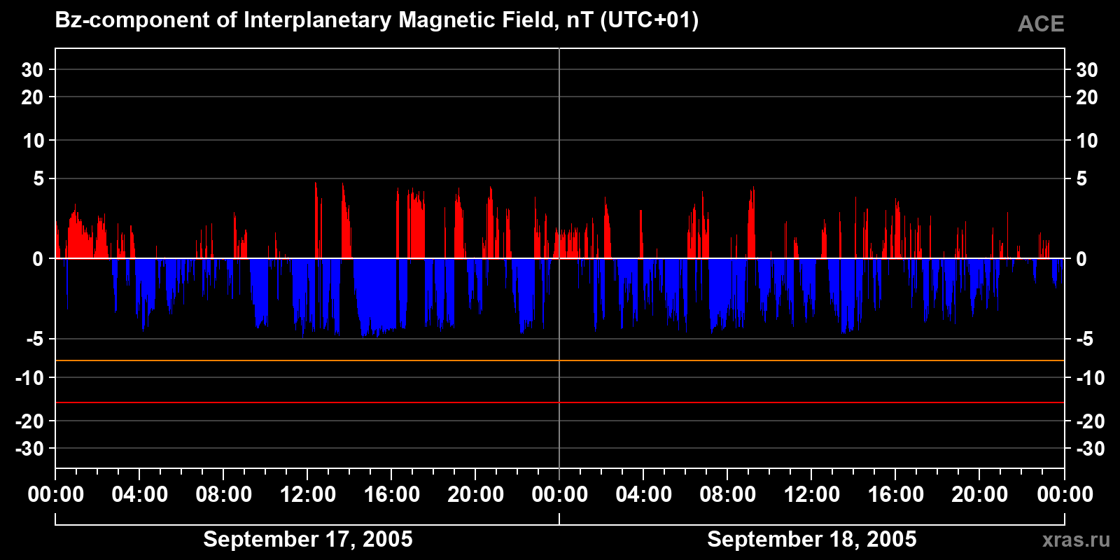 Component Bz of the interplanetary magnetic field
